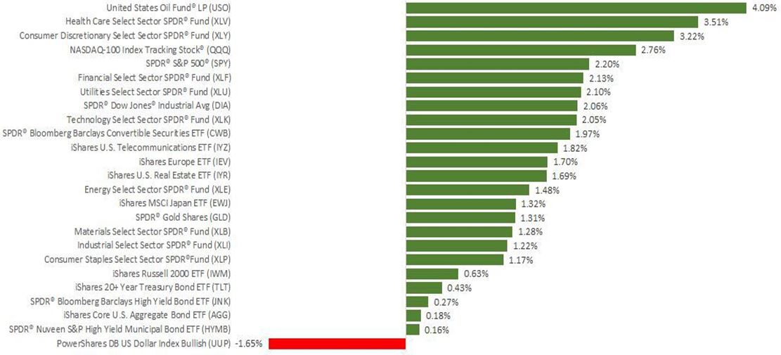 week 4 chart_CTS Financial Group 3