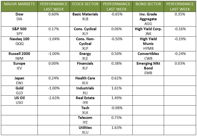 table week 2