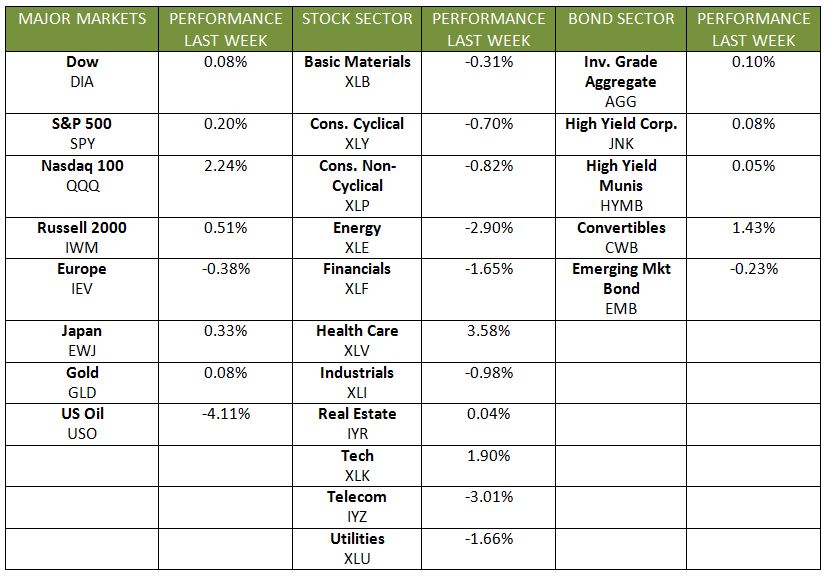table week 3